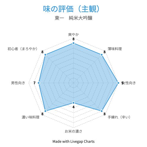 東一純米吟醸　味の評価